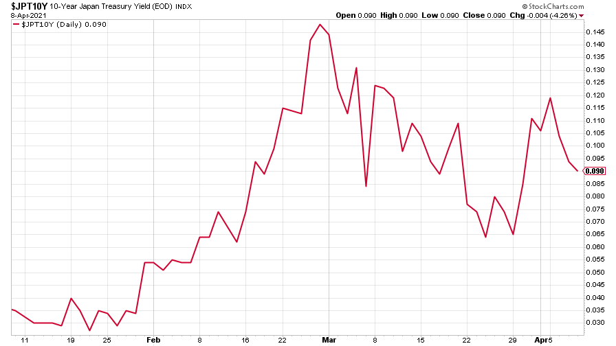 Japanese government bond yield chart