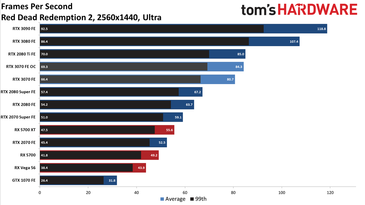Nvidia GeForce RTX 3070 FE