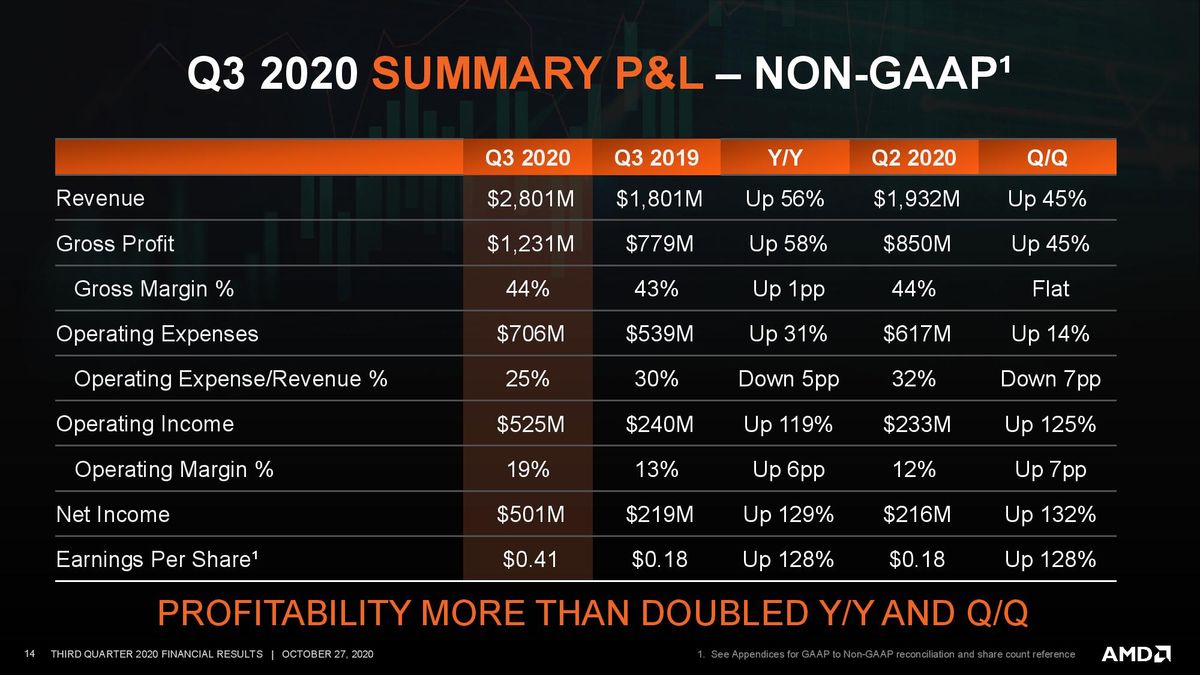 AMD Q3 2020 Financials