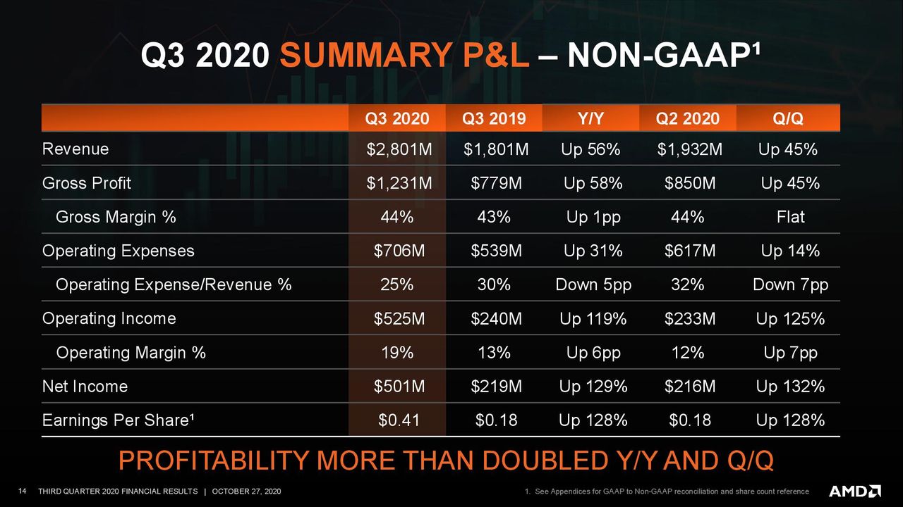 AMD Q3 2020 Financials