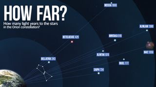 An infographic detailing how far away the stars in the Orion Constellation are from Earth. From left to right they read Bellatrix 242 light-years, betelgeuse 429 light-years, saiph 724 light-years, alnitak 826 light-years, Meissa 1069 light-years, mintaka 919 light-years, rigel 777 light-years, alnilam 1360 light-years.