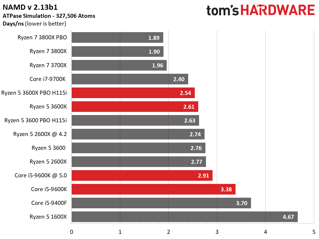 amd ryzen 5 3600 vs intel i5 12th gen