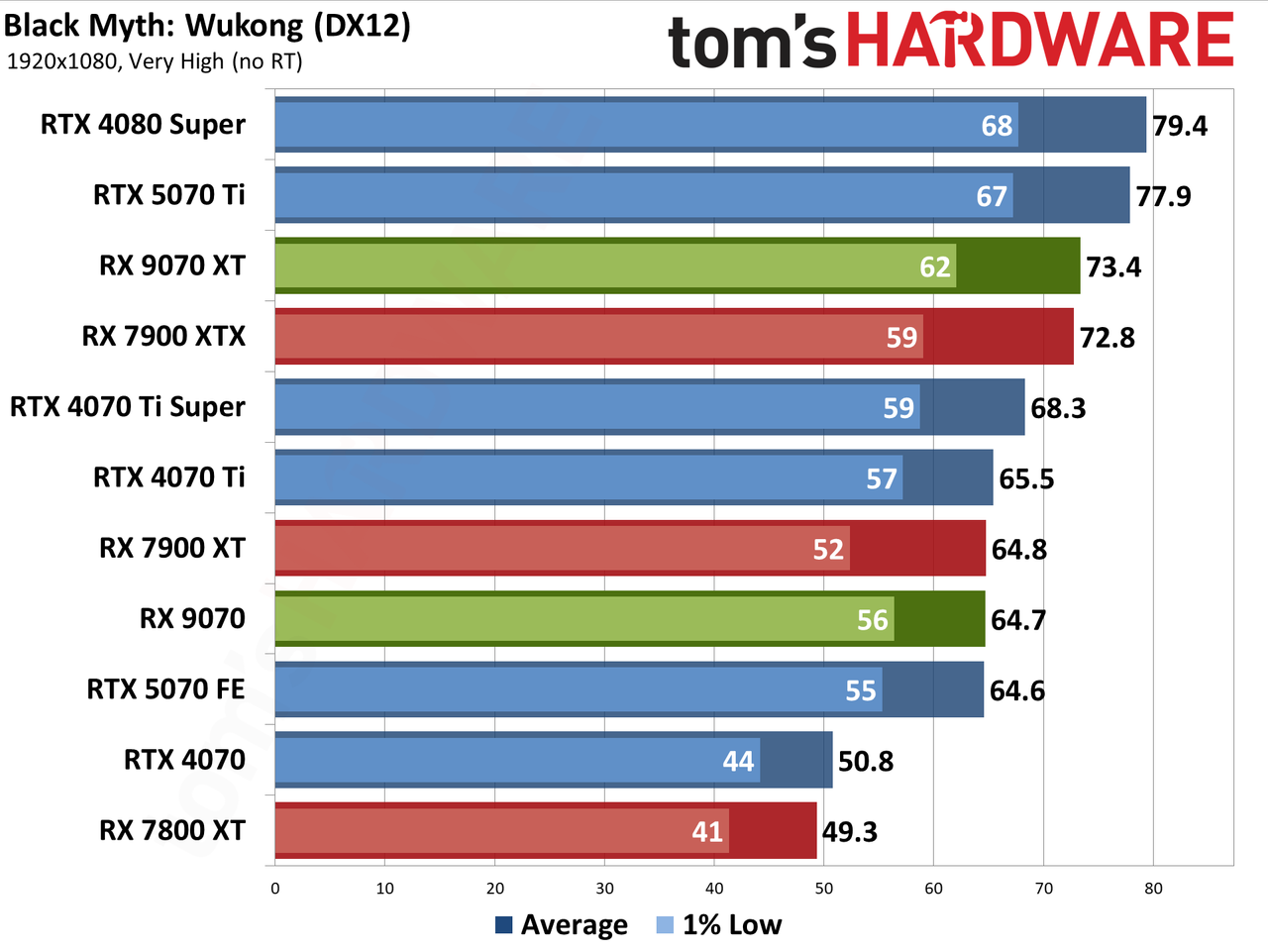 AMD Radeon RX 9070 XT and RX 9070 review photos