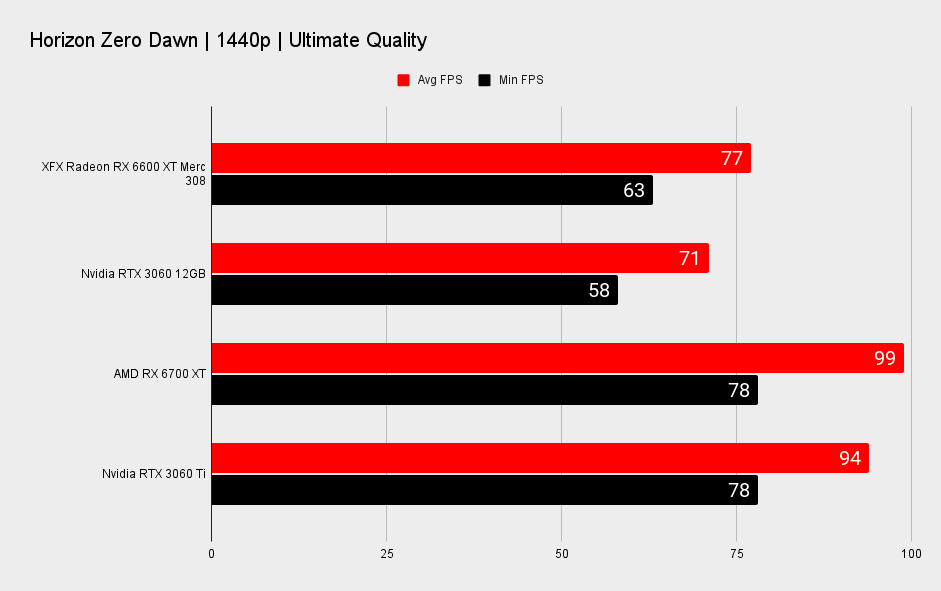 AMD Radeon RX 6600 XT benchmarks
