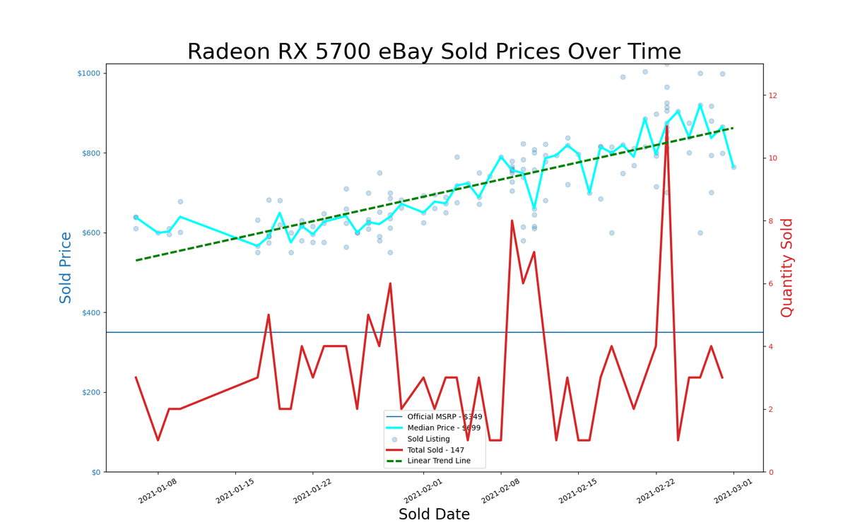 eBay GPU pricing, January and February 2021