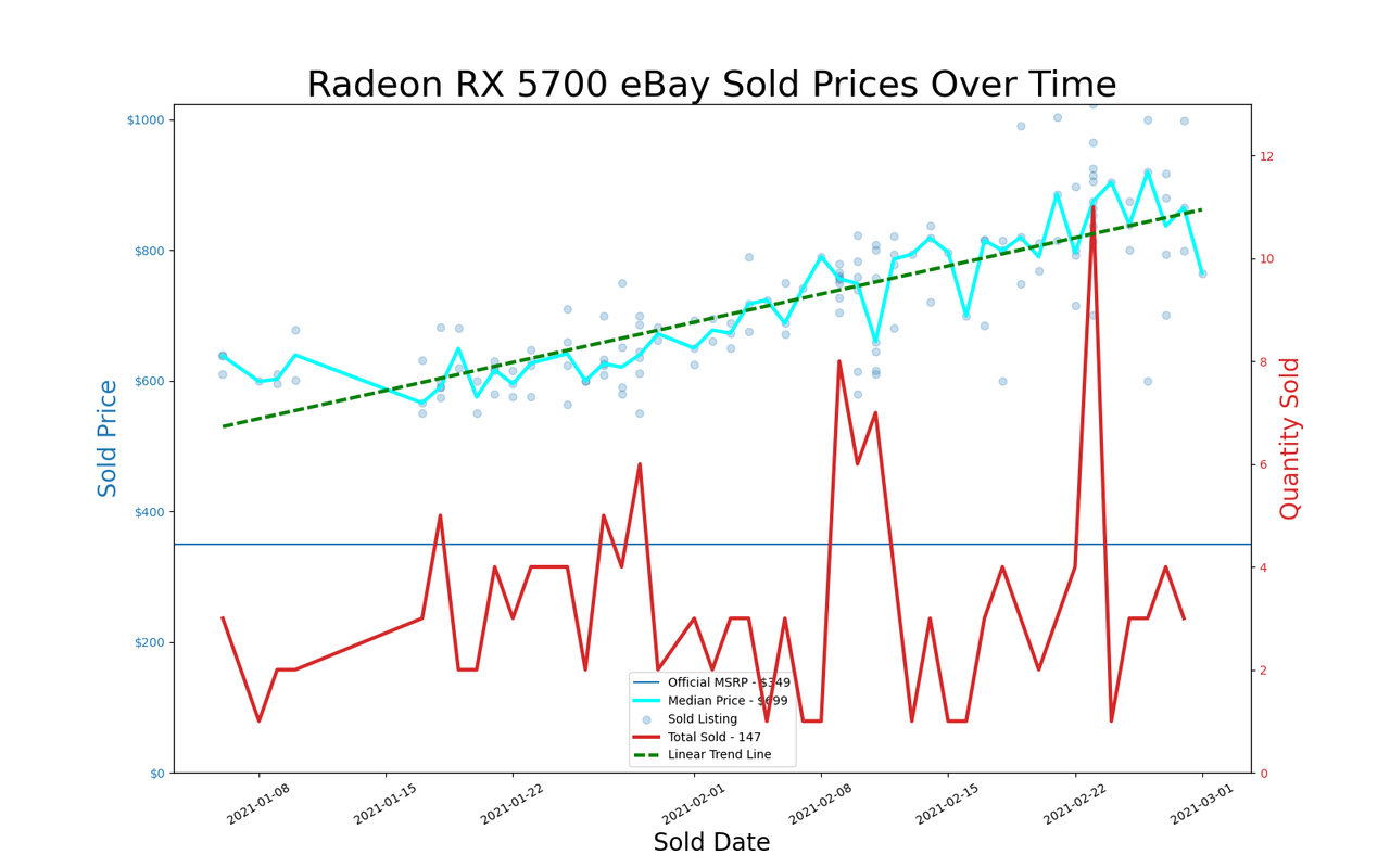 eBay GPU pricing, January and February 2021