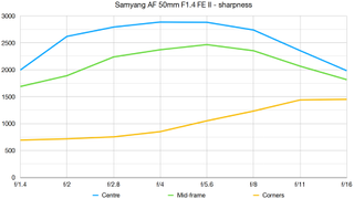 Samyang AF 50mm F1.4 FE II lab graph