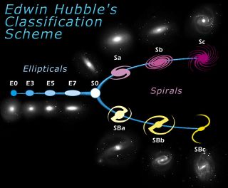 The American astronomer Edwin Hubble, developed a classification scheme of galaxies in 1926. The diagram is roughly divided into two parts: elliptical galaxies (ellipticals) and spiral galaxies (spirals). Hubble gave the ellipticals numbers from zero to seven, which characterize the ellipticity of the galaxy: "E0" is almost round, "E7" is very elliptical. Image released October 6, 1999.