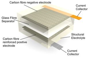 Diagram showing layers of carbon fiber material offering structural and electrochemical properties