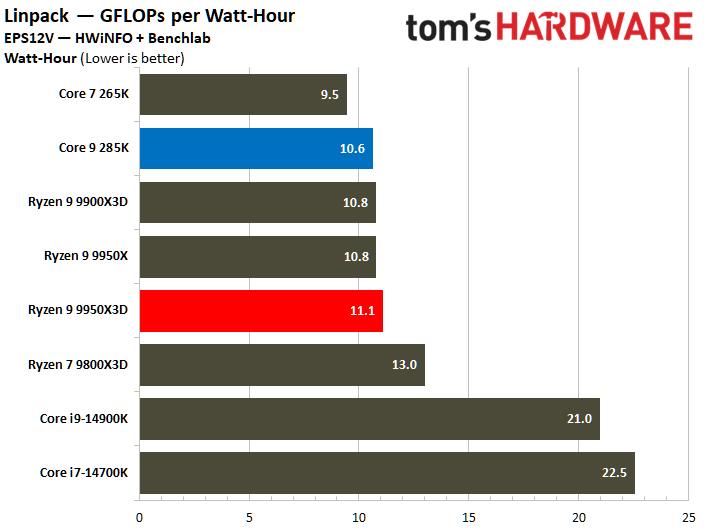 AMD Ryzen 9 9950X3D vs Intel Core Ultra 9 285K