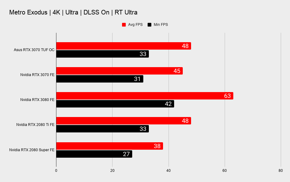 Asus TUF RTX 3070 benchmarks