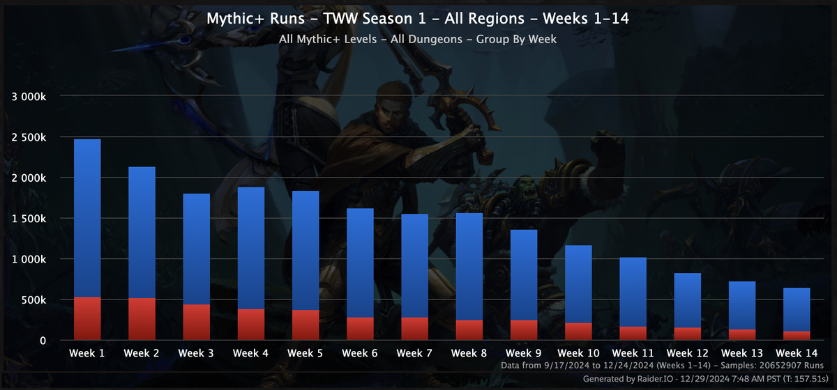 This chart shows the declining Mythic Plus participation in The War Within Season 1.