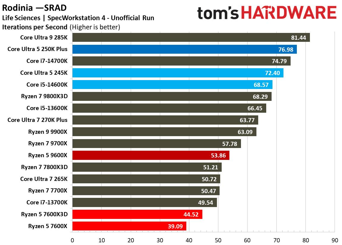 Intel Core Ultra 5 250K Plus