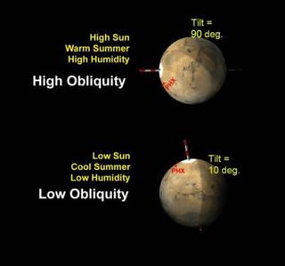 The tilt of Mars' axis varies over the course of its year. When it tilts more, it creates a warmer climate on the planet. When it is less tilted, the Martian climate is colder.