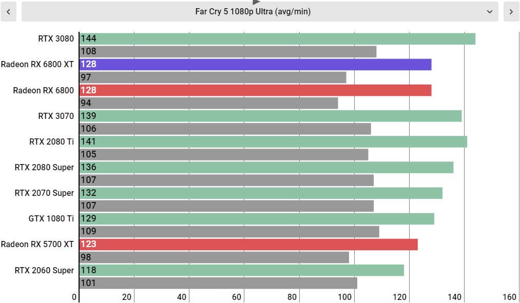 AMD Radeon RX 6800 XT performance