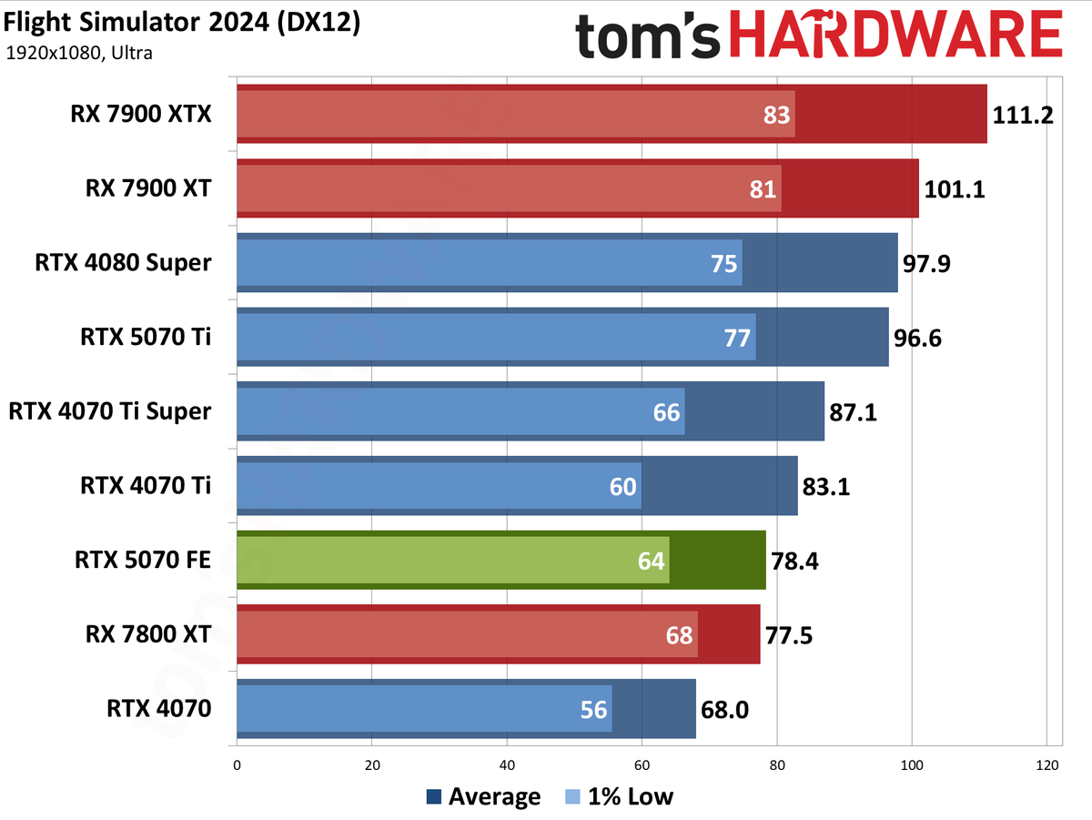 Nvidia GeForce RTX 5070 Founders Edition performance charts