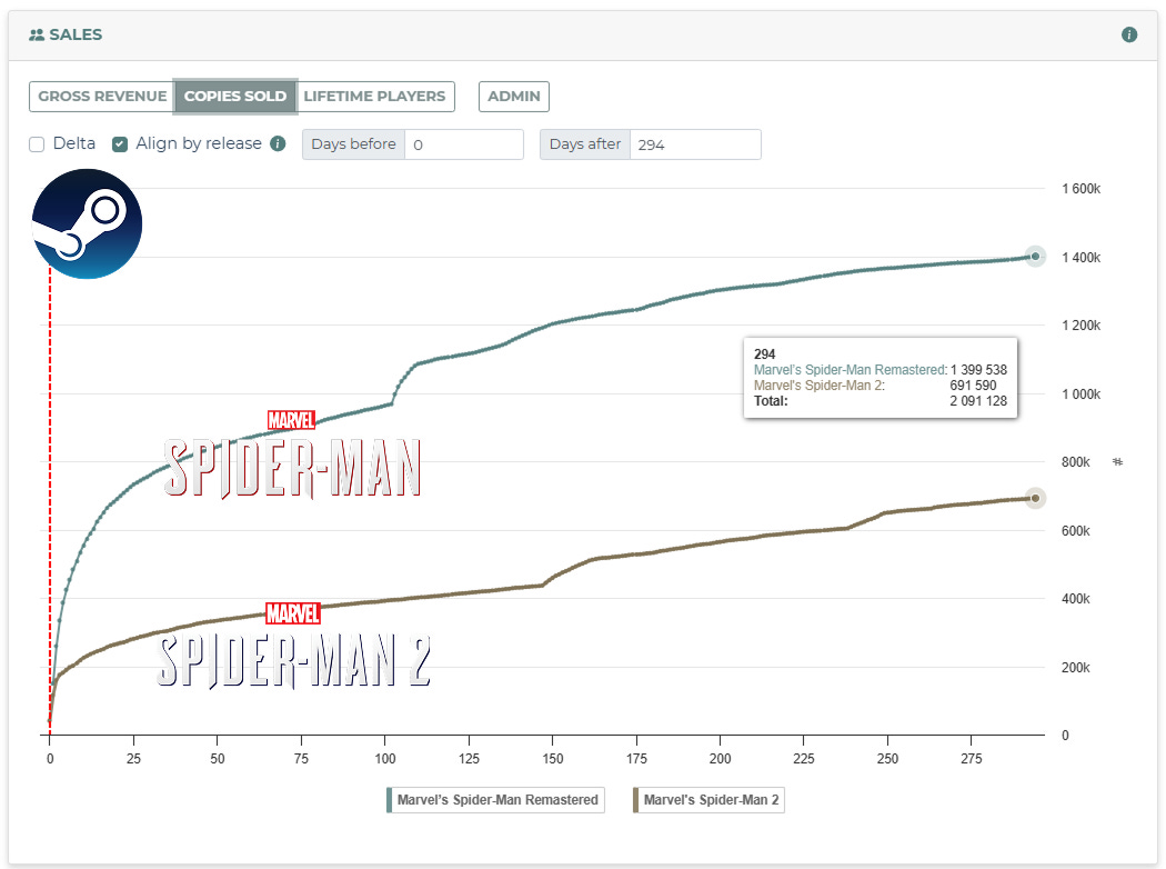 Analytics regarding PlayStation sales on Steam