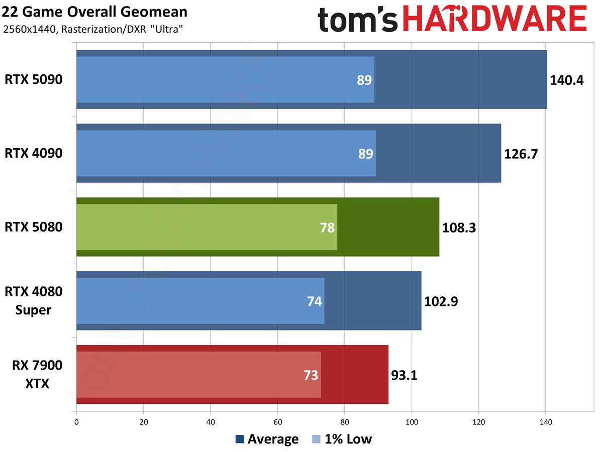 Nvidia GeForce RTX 5080 Founders Edition performance charts