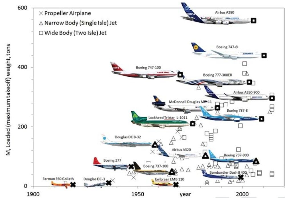 evolution of airplanes