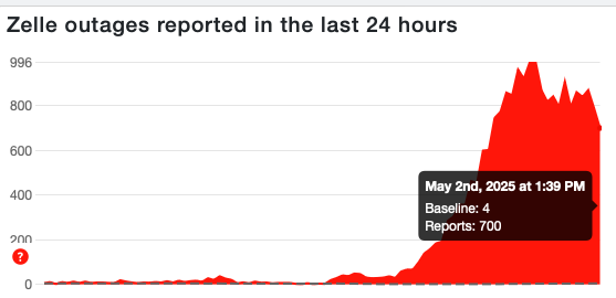 Down Detector reports