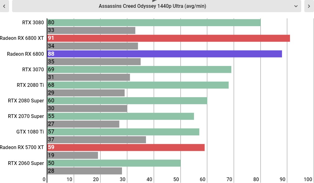 AMD Radeon RX 6800 Performance