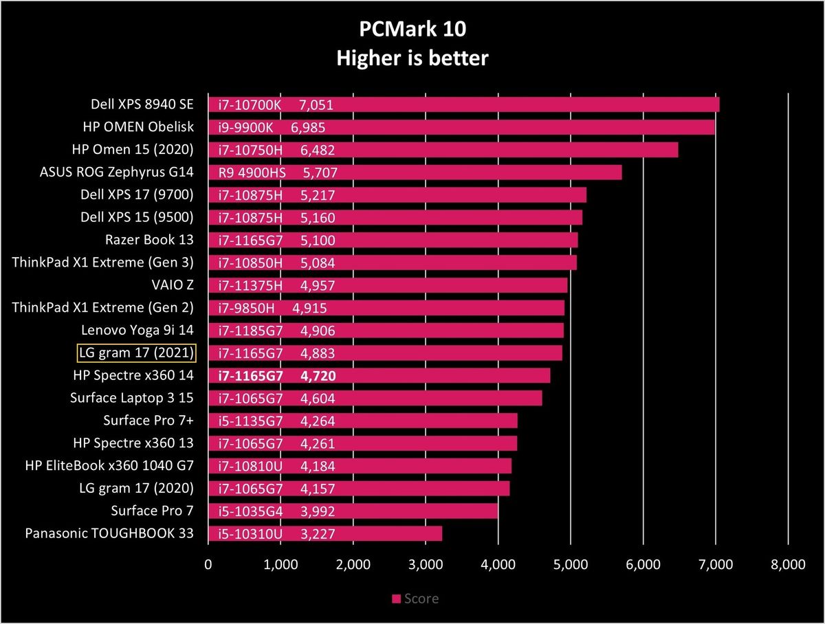 Lg Gram 17 2021 Pcmark10 Graph