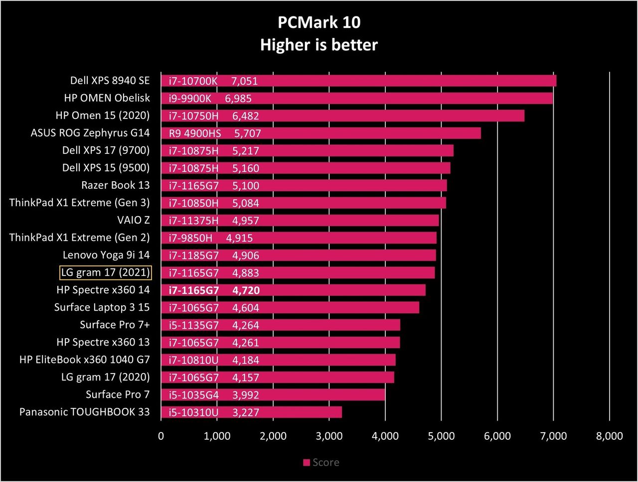 Lg Gram 17 2021 Pcmark10 Graph