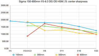 Sigma 150-600mm f/5-6.3 DG OS HSM | S