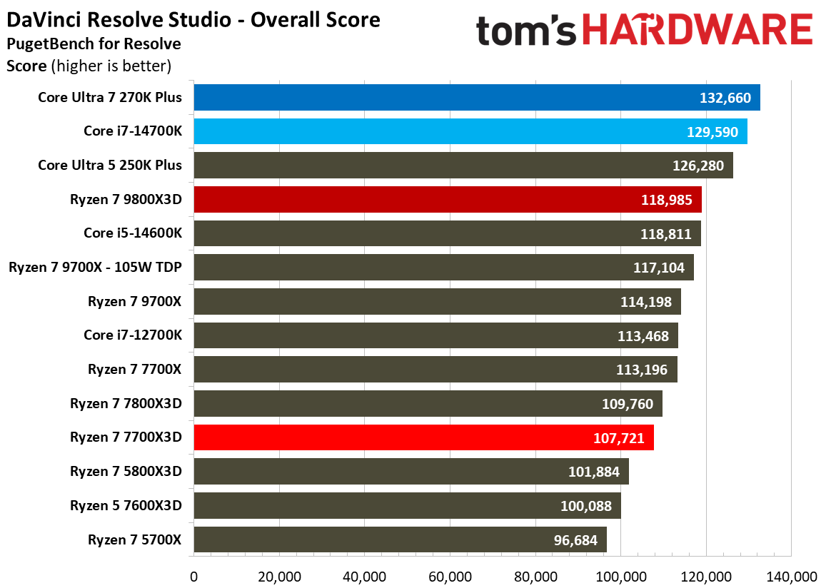 AMD Ryzen 7 7700X3D
