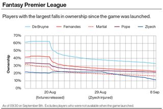 A graphic showing the fall in ownership of footballers in the Fantasy Premier League