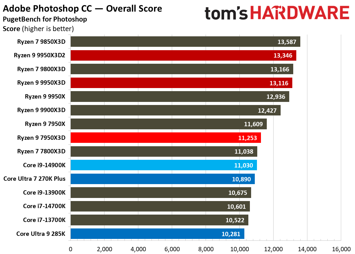 Ryzen 9 9950X3D2 - Creatore