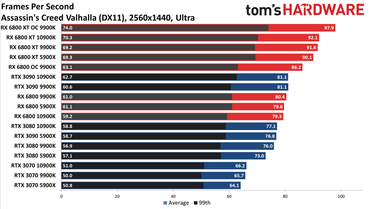 Radeon RX 6800 Series vs. RTX 30-series CPU charts