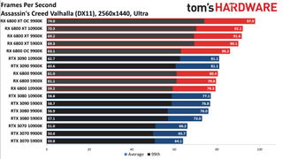 Radeon RX 6800 Series vs. RTX 30-series CPU charts