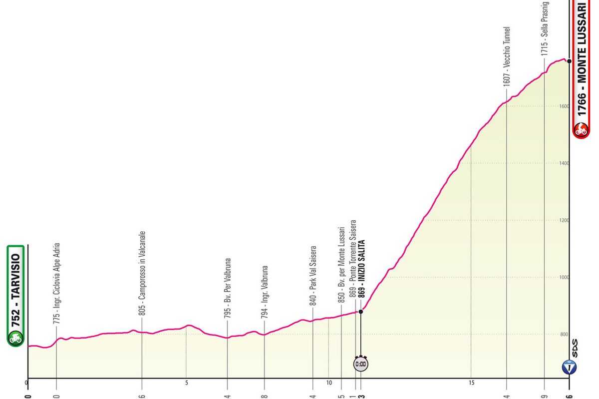 Profile of stage 20 of the Giro d&#039;Italia