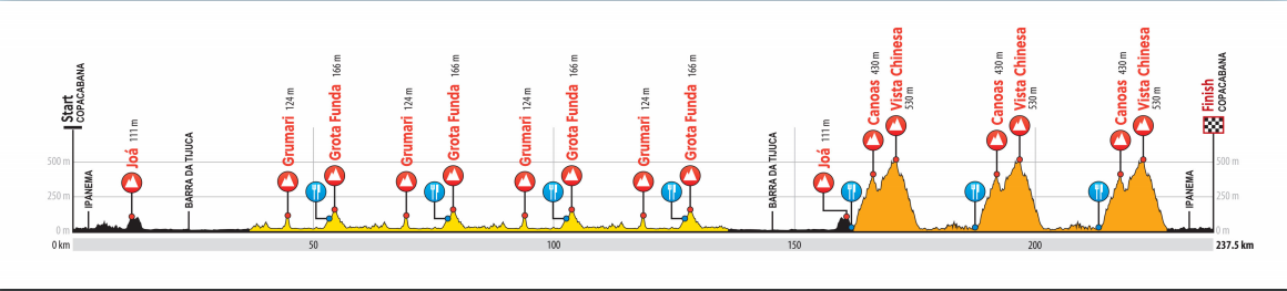 2016 Rio Olympic Games Men Road Race Profile