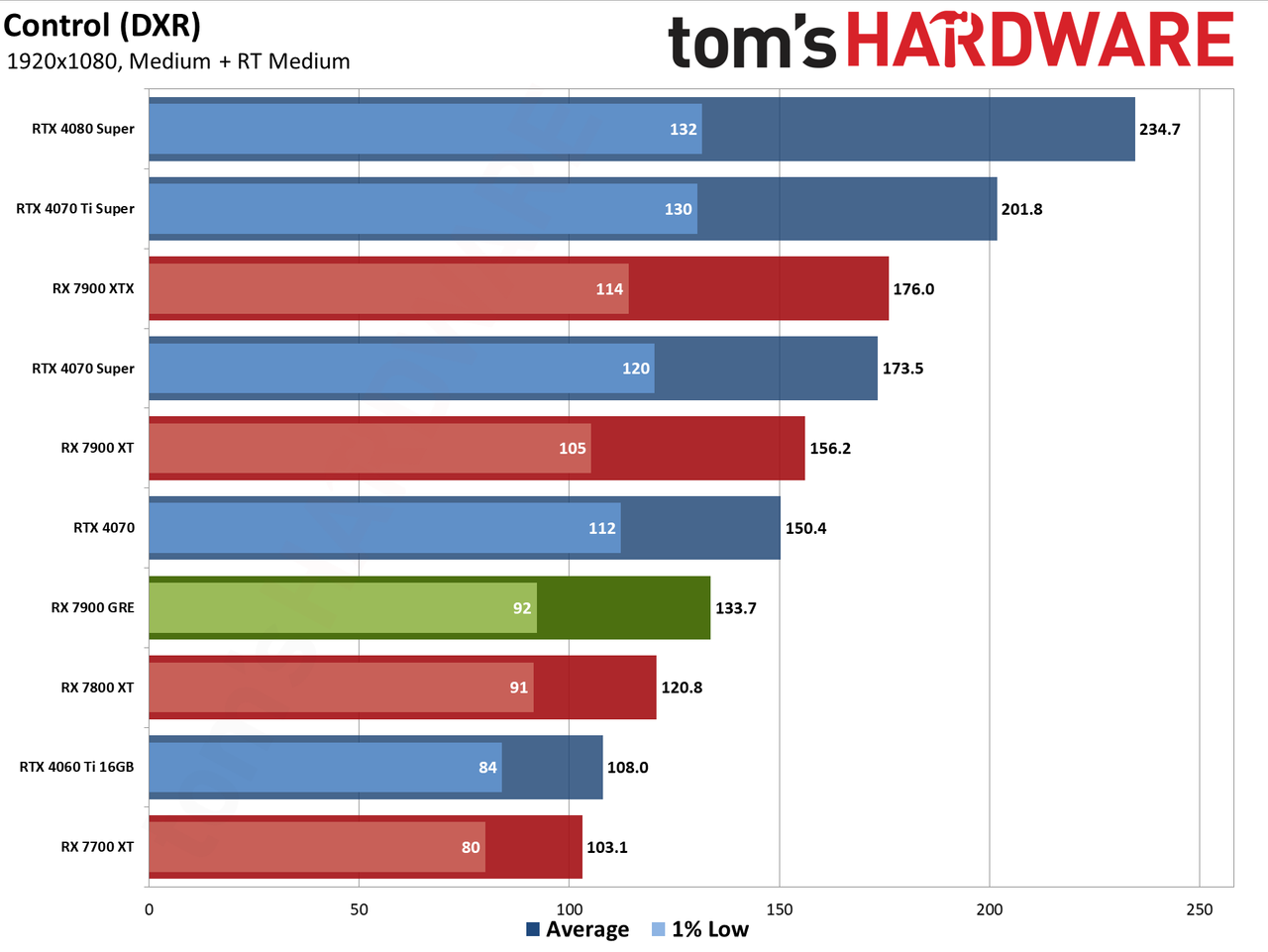 Sapphire RX 7900 GRE Pulse performance charts