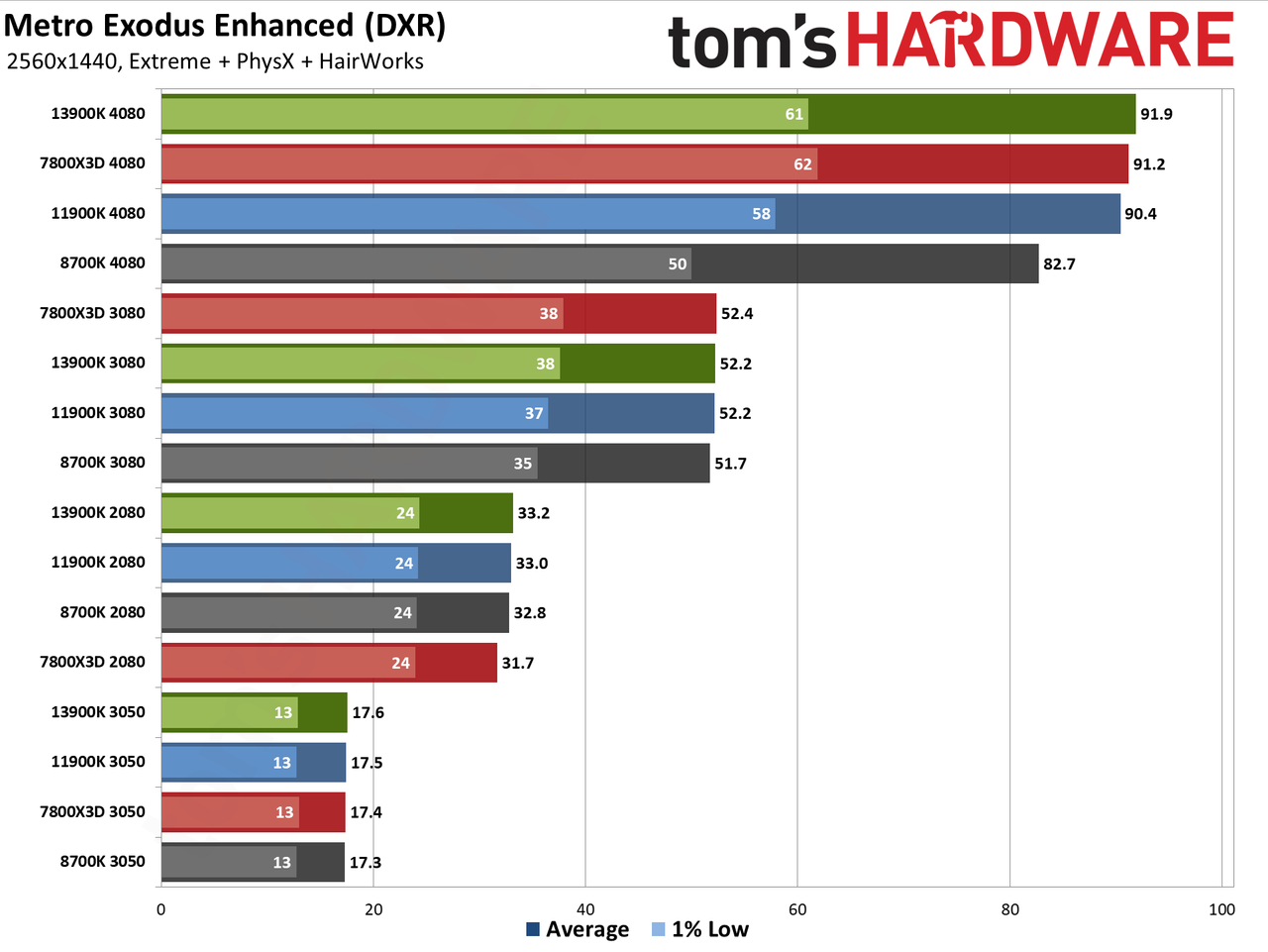 CPU versus GPU upgrades: Performance charts