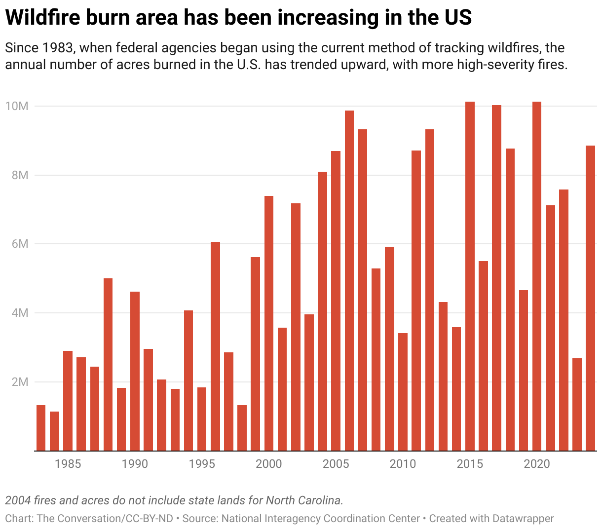 A bar chart showing the frequency of wildfires from 1983 to 2025, with the bars getting steadily taller closer to 2025.