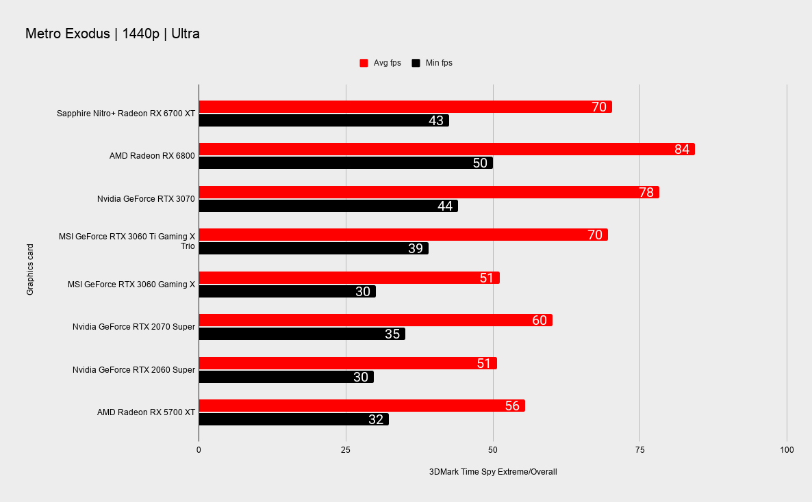 Sapphire Nitro+ RX 6700 XT benchmarks