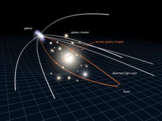 This illustration shows a phenomenon known as gravitational lensing, which is used by astronomers to study very distant and very faint galaxies. Note that the scale has been greatly exaggerated in this diagram. In reality, the distant galaxy is much further away and much smaller.