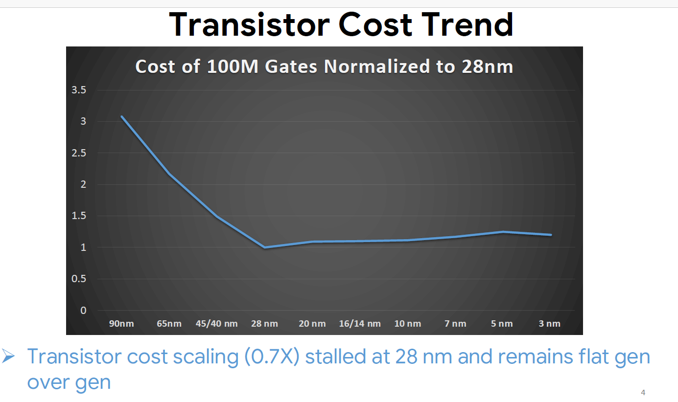 Transistor cost