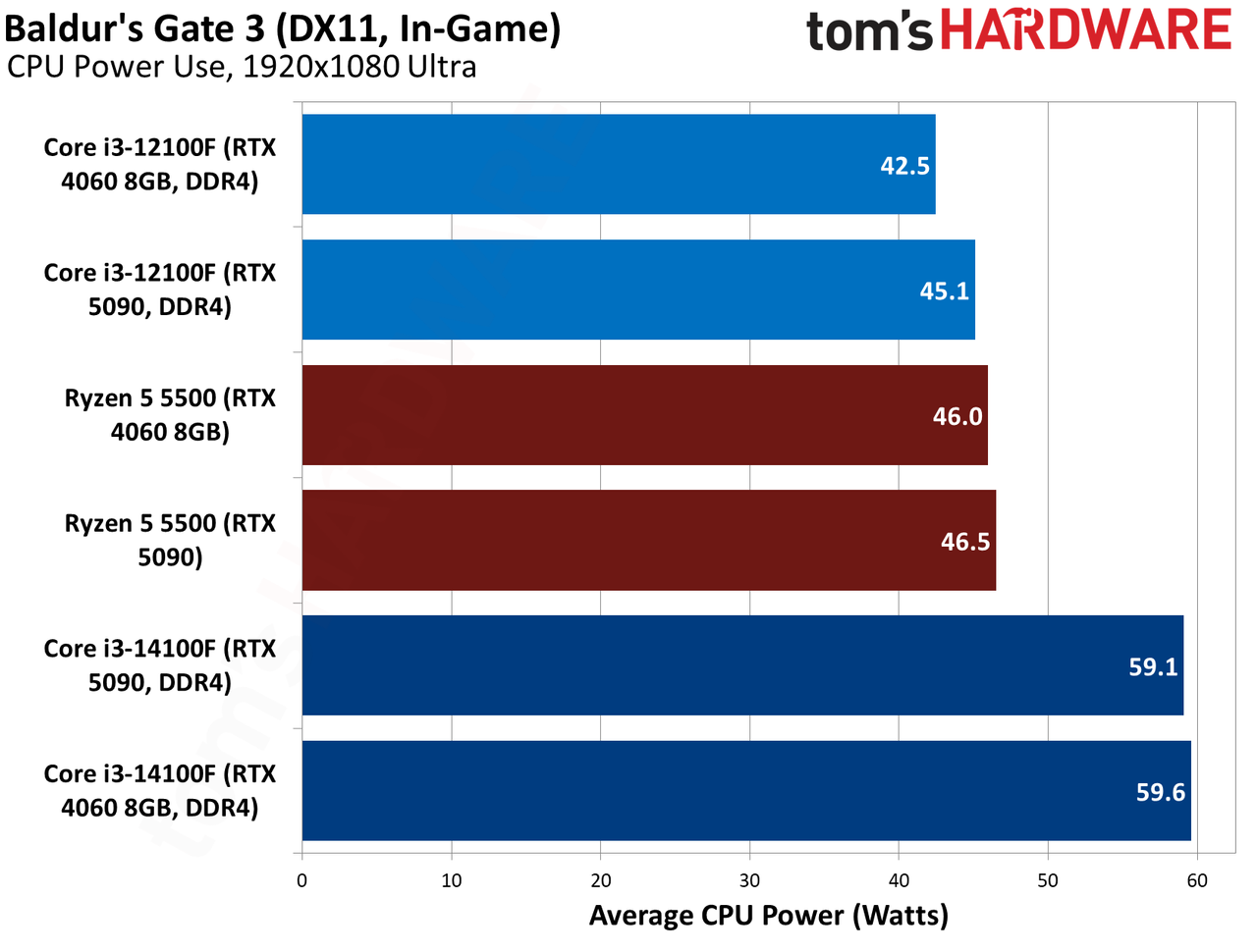 $100 CPU Shootout - Baldur&rsquo;s Gate 3 Benchmarks