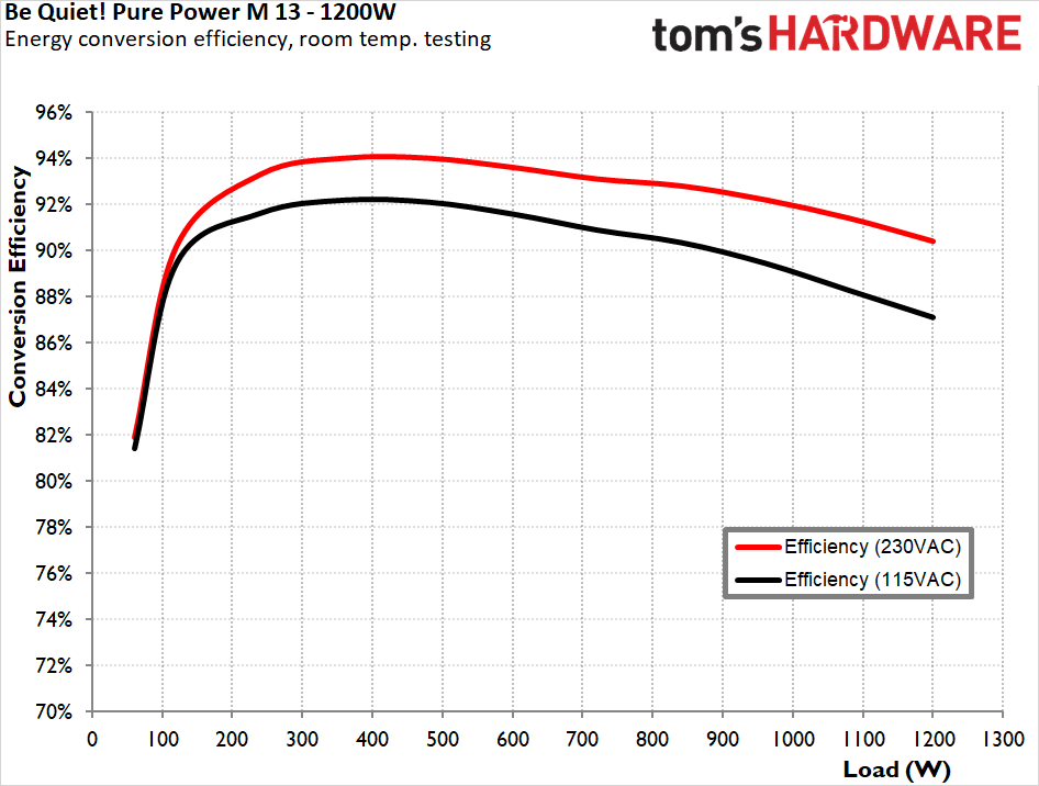 be quiet! Pure Power 13 M 1200W