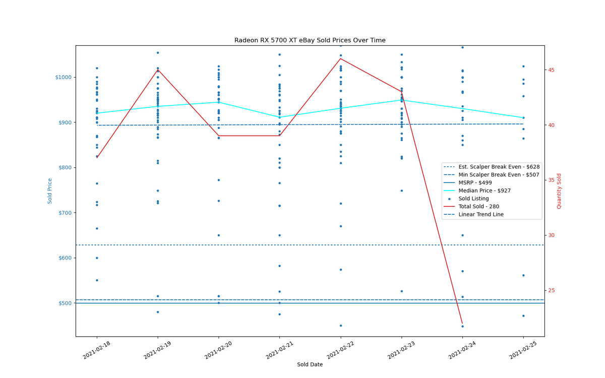 GPU Sadness Index: eBay Pricing Charts