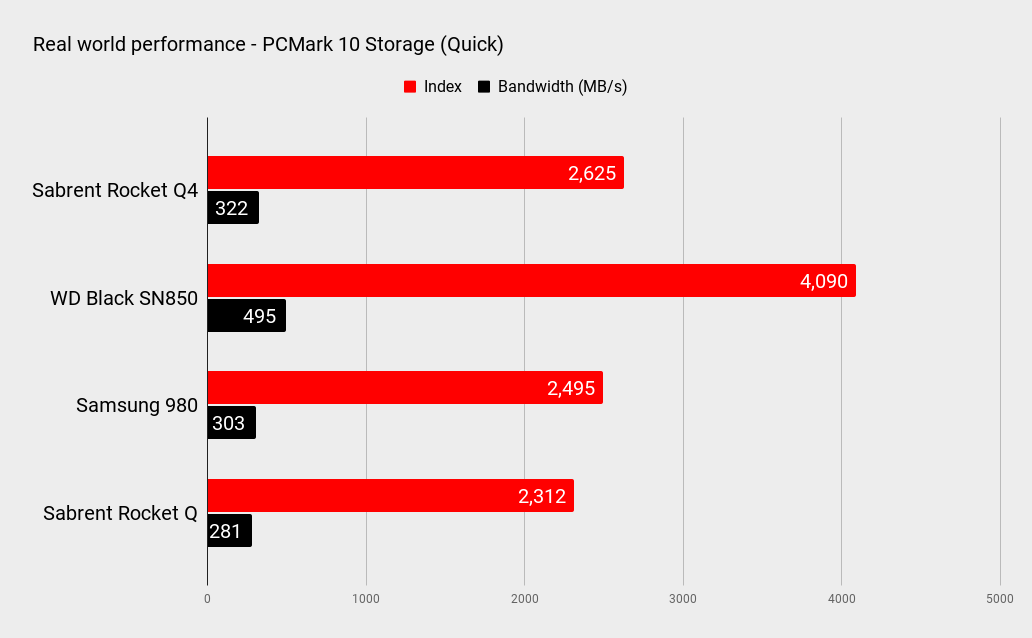 Sabrent Rocket Q4 4TB benchmarks