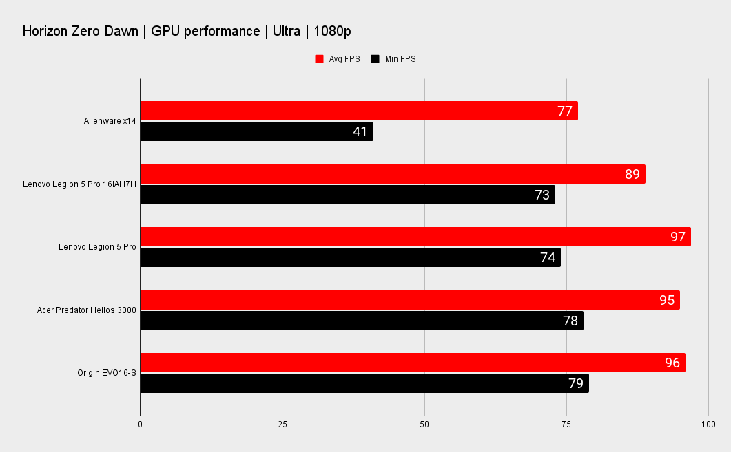 Origin EVO16-S performance