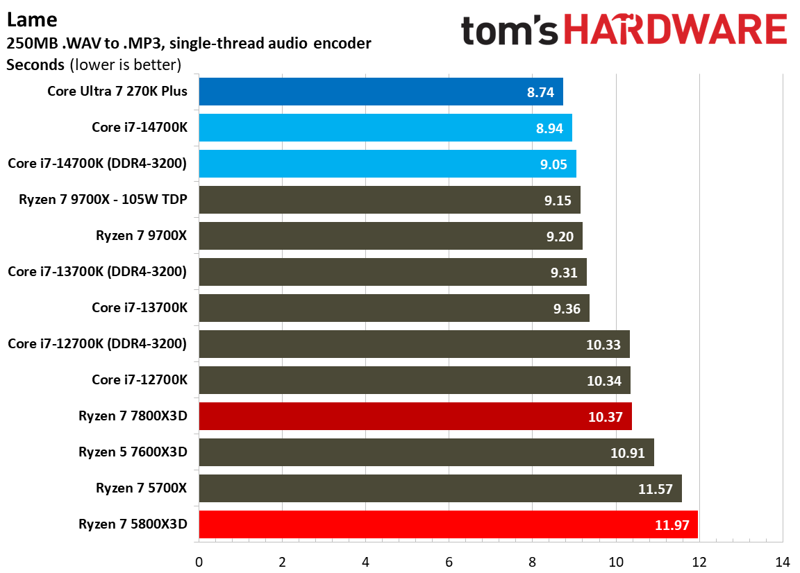 AMD Ryzen 7 5800X3D