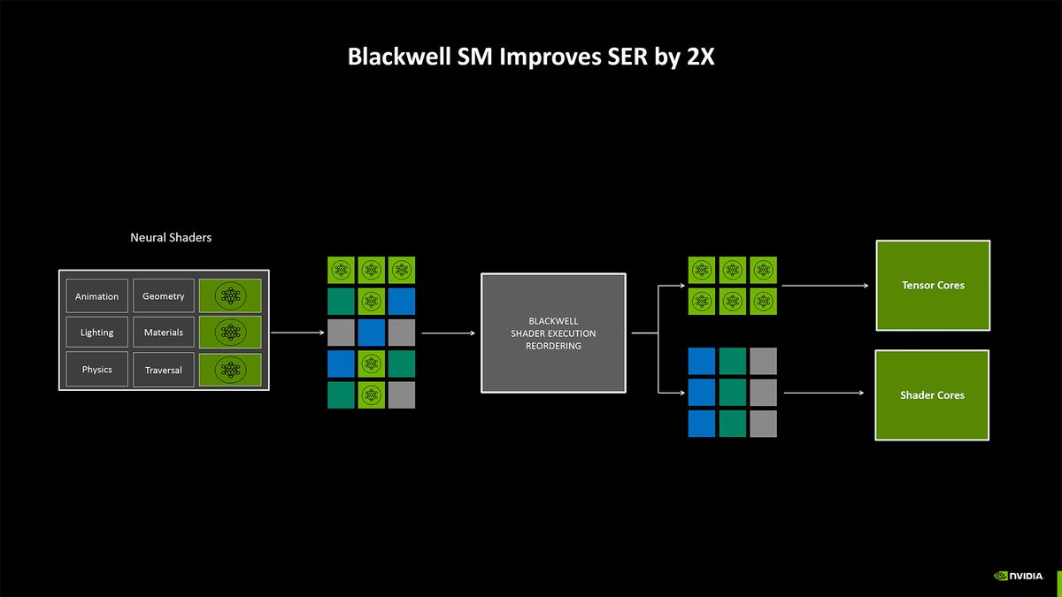 Nvidia Blackwell Architecture deep dive slides