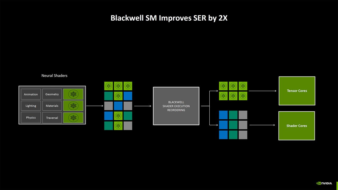 Nvidia Blackwell Architecture deep dive slides