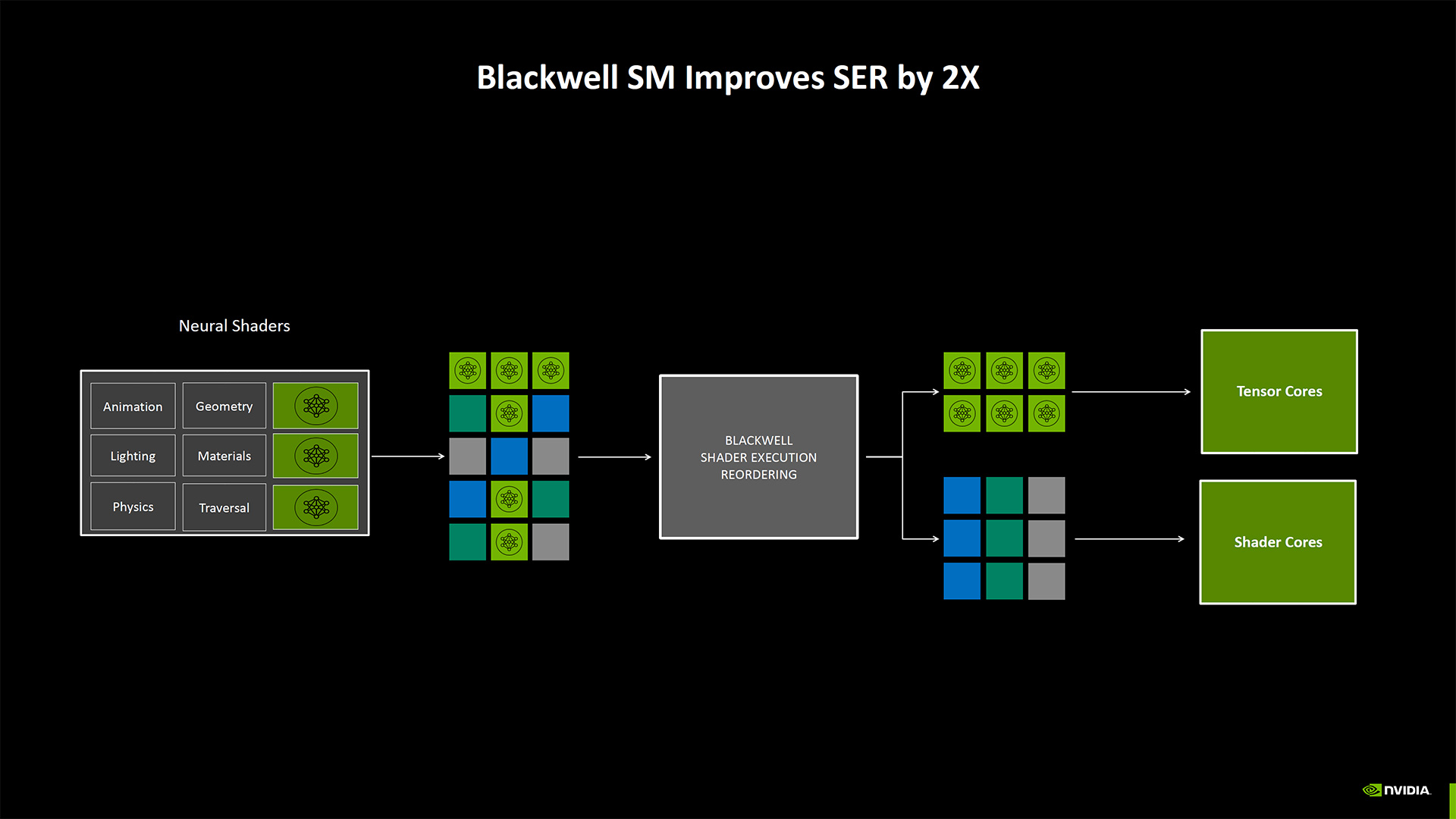 Nvidia Blackwell Architecture deep dive slides